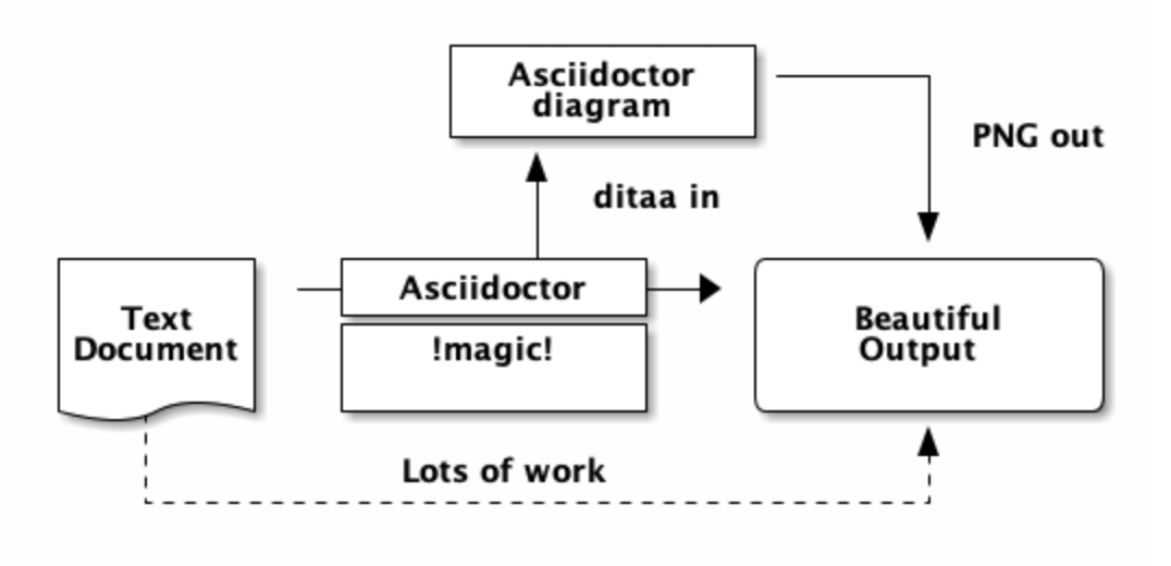 Asciidoctor Diagram process diagram